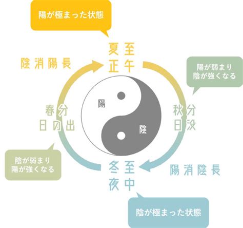 いんとよう|陰陽論における季節と人体の関係 